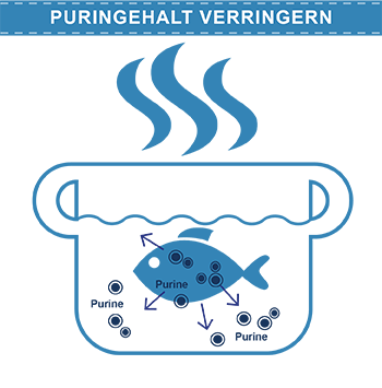Fisch gekocht im Wasser gibt Purine ins Wasser ab.